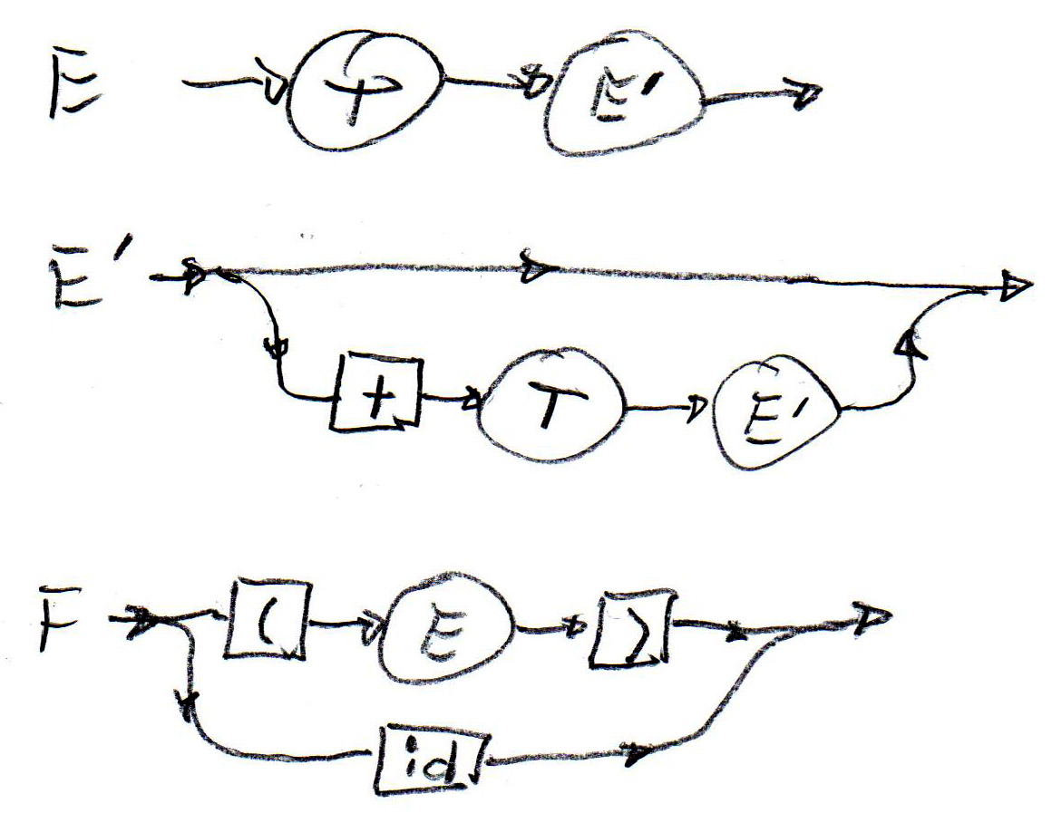syntax diagrams